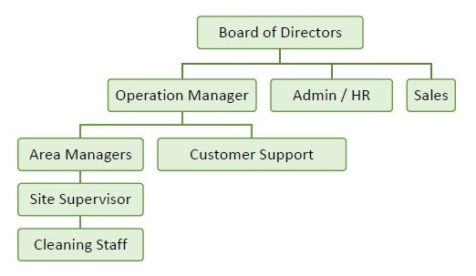 Company Structure